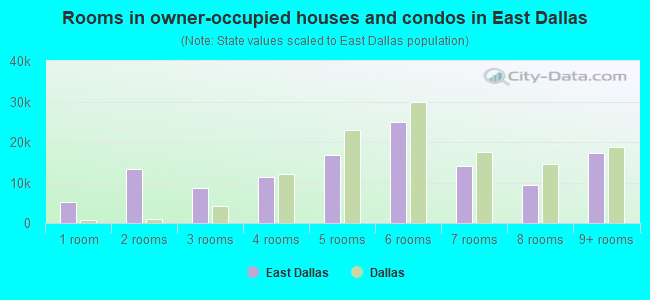 Rooms in owner-occupied houses and condos in East Dallas