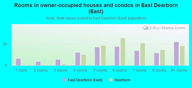 Rooms in owner-occupied houses and condos in East Dearborn (East)