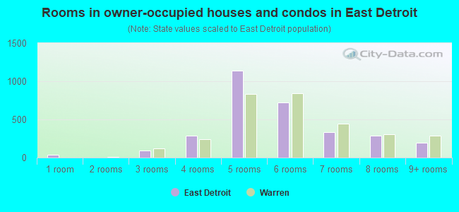 Rooms in owner-occupied houses and condos in East Detroit