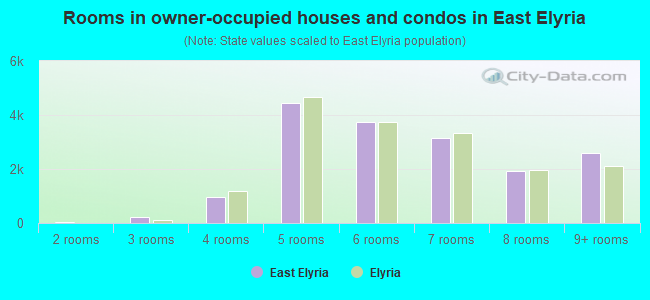 Rooms in owner-occupied houses and condos in East Elyria