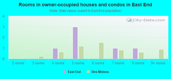 Rooms in owner-occupied houses and condos in East End
