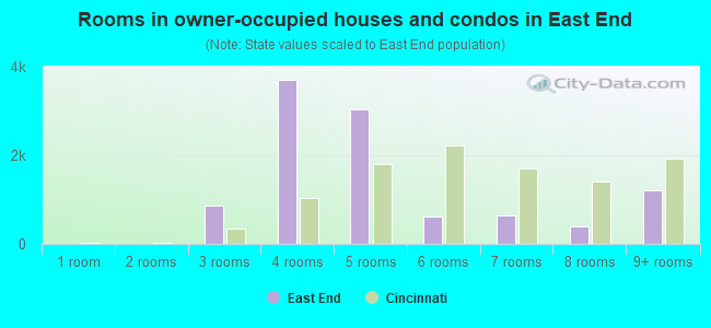 Rooms in owner-occupied houses and condos in East End