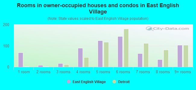 Rooms in owner-occupied houses and condos in East English Village