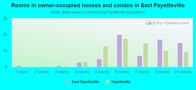 Rooms in owner-occupied houses and condos in East Fayetteville