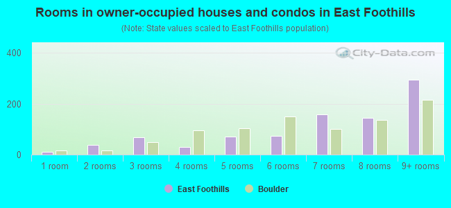 Rooms in owner-occupied houses and condos in East Foothills