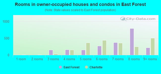 Rooms in owner-occupied houses and condos in East Forest