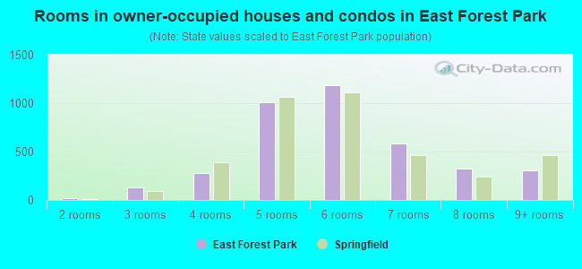 Rooms in owner-occupied houses and condos in East Forest Park
