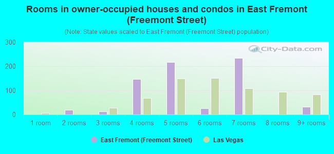 Rooms in owner-occupied houses and condos in East Fremont (Freemont Street)