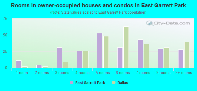 Rooms in owner-occupied houses and condos in East Garrett Park