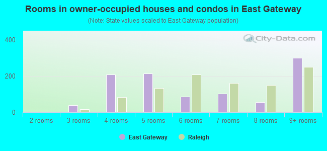 Rooms in owner-occupied houses and condos in East Gateway