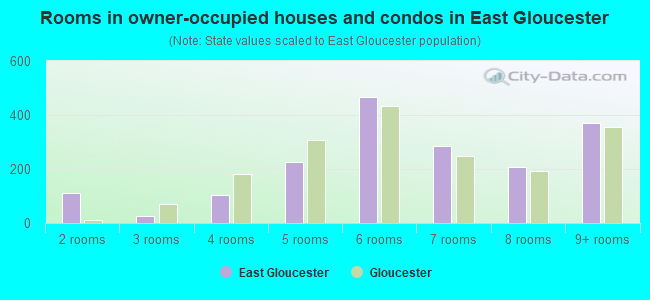 Rooms in owner-occupied houses and condos in East Gloucester