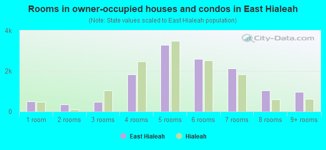 Rooms in owner-occupied houses and condos in East Hialeah