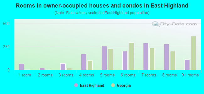 Rooms in owner-occupied houses and condos in East Highland