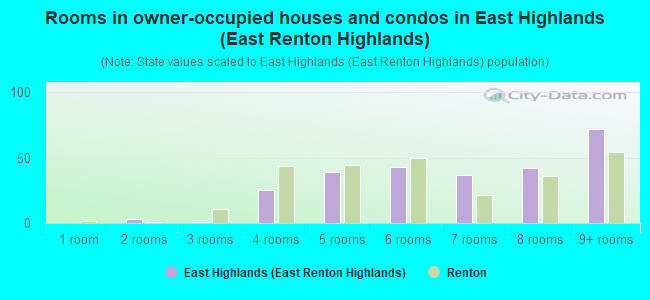 Rooms in owner-occupied houses and condos in East Highlands (East Renton Highlands)