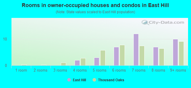 Rooms in owner-occupied houses and condos in East Hill