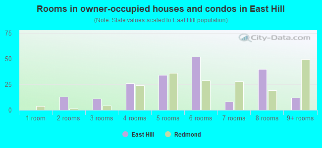Rooms in owner-occupied houses and condos in East Hill