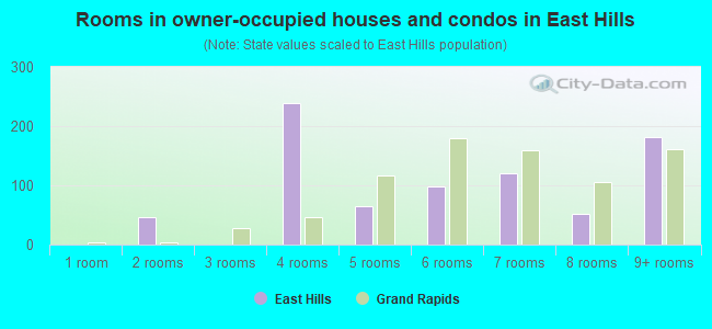 Rooms in owner-occupied houses and condos in East Hills