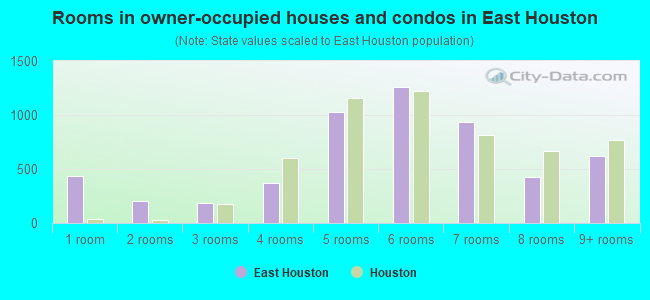 Rooms in owner-occupied houses and condos in East Houston