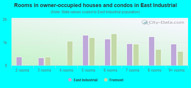 Rooms in owner-occupied houses and condos in East Industrial