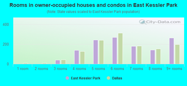 Rooms in owner-occupied houses and condos in East Kessler Park