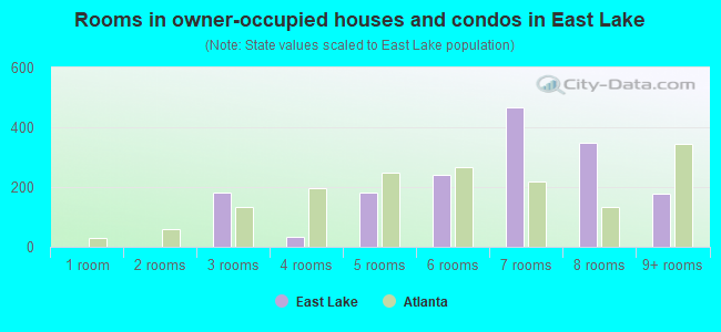 Rooms in owner-occupied houses and condos in East Lake