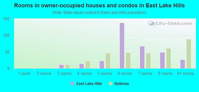 Rooms in owner-occupied houses and condos in East Lake Hills