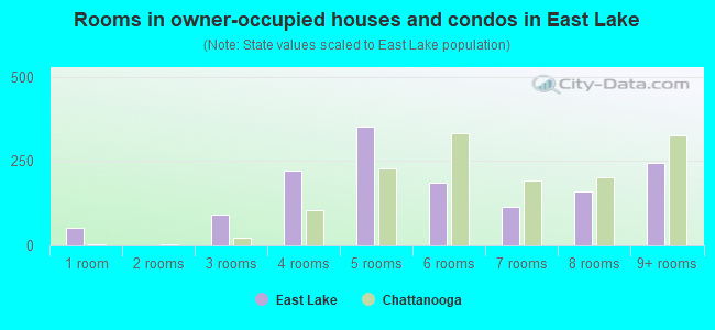 Rooms in owner-occupied houses and condos in East Lake