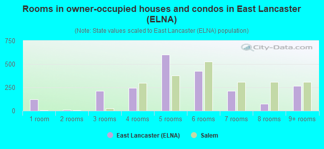 Rooms in owner-occupied houses and condos in East Lancaster (ELNA)