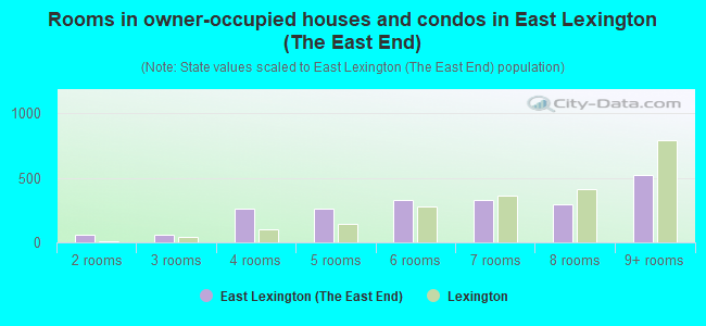 Rooms in owner-occupied houses and condos in East Lexington (The East End)