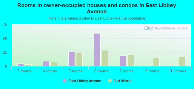 Rooms in owner-occupied houses and condos in East Libbey Avenue