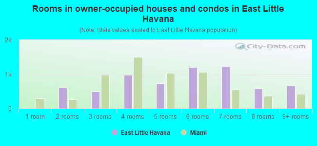 Rooms in owner-occupied houses and condos in East Little Havana