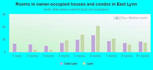 Rooms in owner-occupied houses and condos in East Lynn