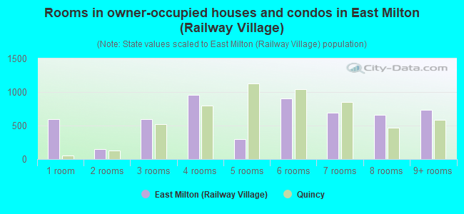 Rooms in owner-occupied houses and condos in East Milton (Railway Village)