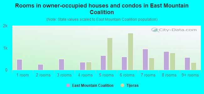 Rooms in owner-occupied houses and condos in East Mountain Coalition