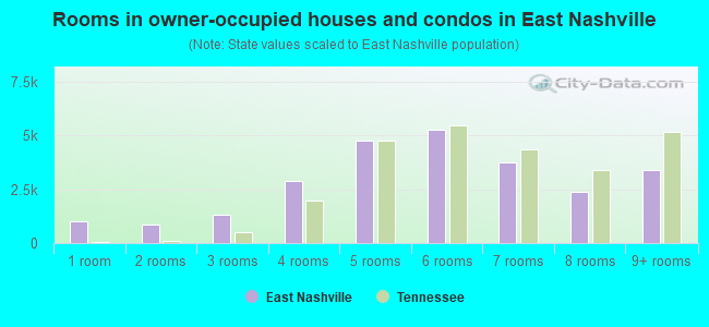Rooms in owner-occupied houses and condos in East Nashville