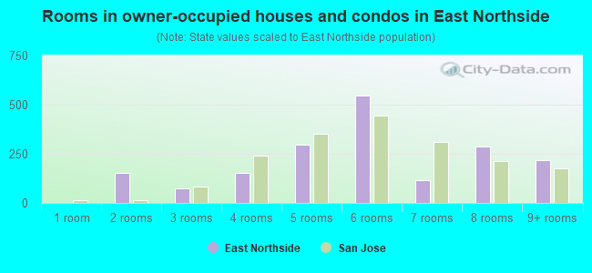 Rooms in owner-occupied houses and condos in East Northside