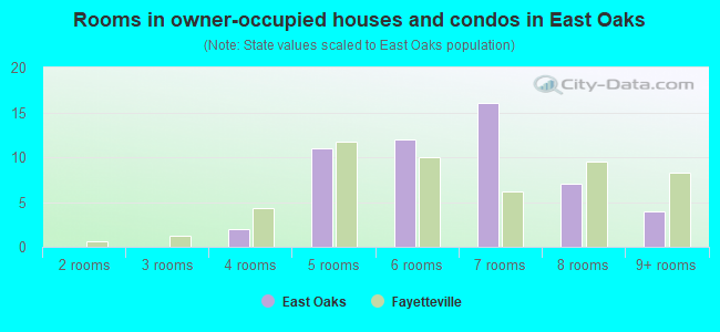 Rooms in owner-occupied houses and condos in East Oaks