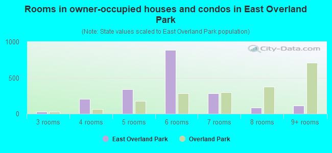 Rooms in owner-occupied houses and condos in East Overland Park