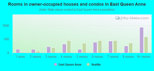 Rooms in owner-occupied houses and condos in East Queen Anne
