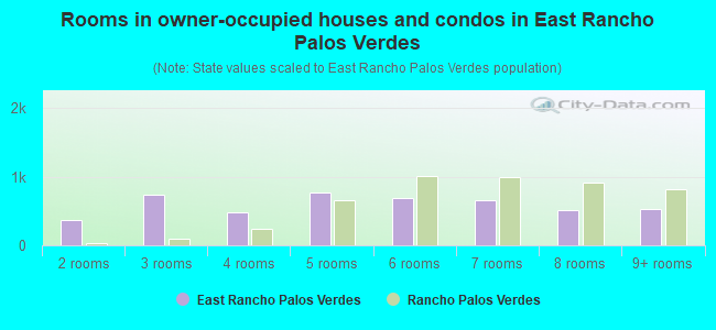 Rooms in owner-occupied houses and condos in East Rancho Palos Verdes