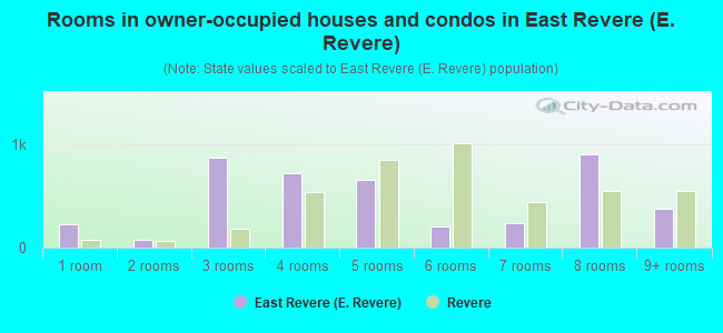 Rooms in owner-occupied houses and condos in East Revere (E. Revere)
