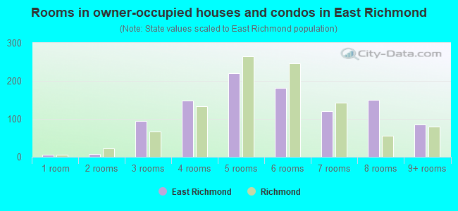 Rooms in owner-occupied houses and condos in East Richmond