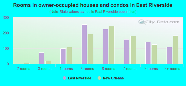 Rooms in owner-occupied houses and condos in East Riverside