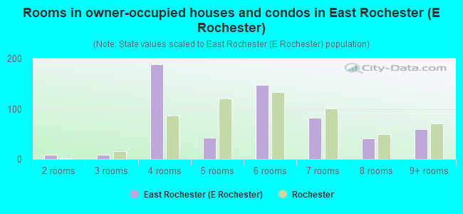 Rooms in owner-occupied houses and condos in East Rochester (E Rochester)