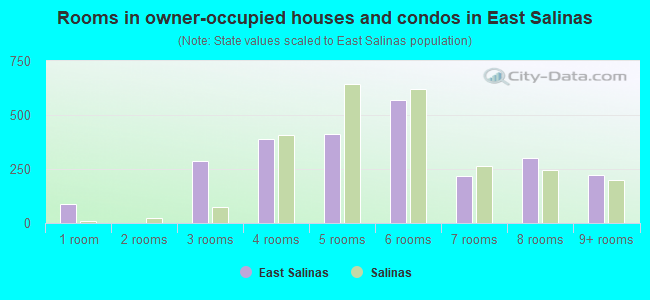 Rooms in owner-occupied houses and condos in East Salinas