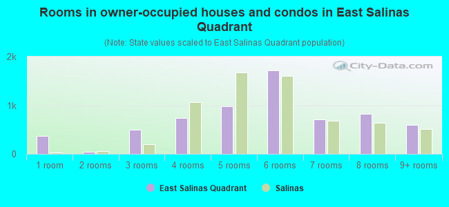Rooms in owner-occupied houses and condos in East Salinas Quadrant