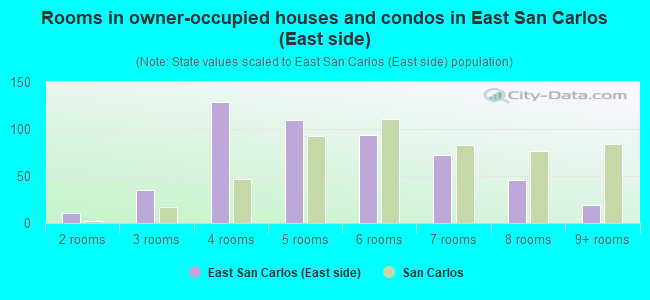 Rooms in owner-occupied houses and condos in East San Carlos (East side)