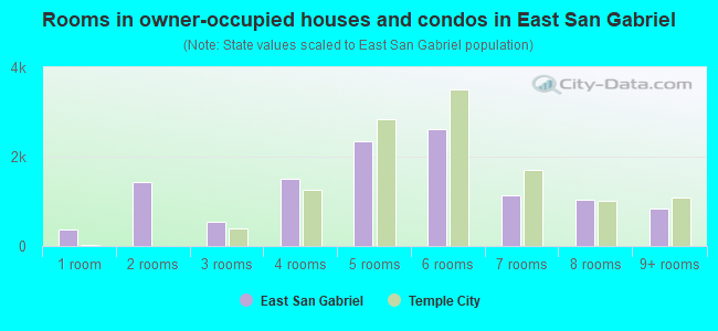 Rooms in owner-occupied houses and condos in East San Gabriel