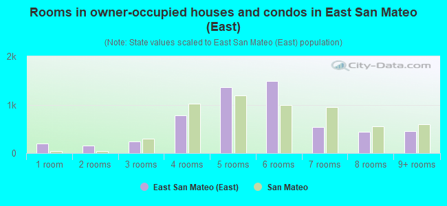 Rooms in owner-occupied houses and condos in East San Mateo (East)