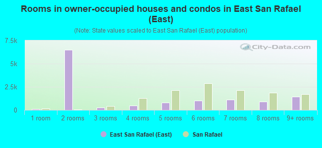 Rooms in owner-occupied houses and condos in East San Rafael (East)